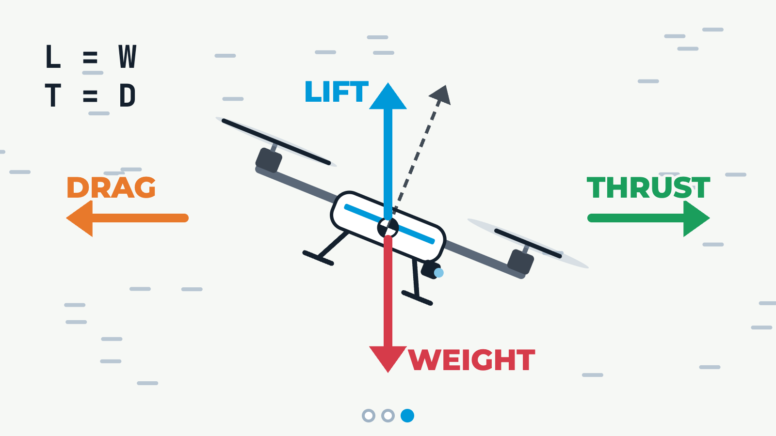 Aerofoil and Four Forces