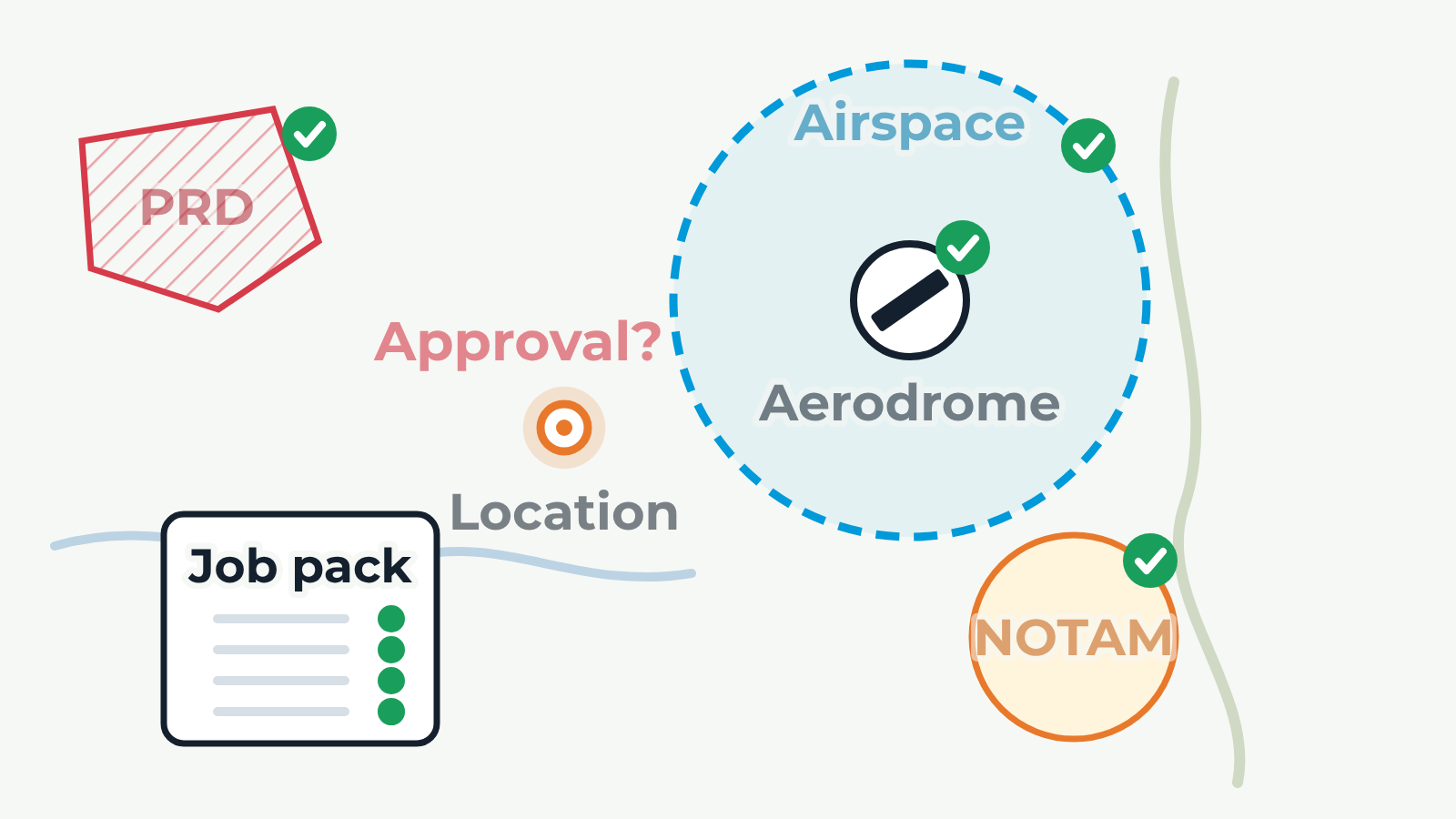 Airspace Decision Flow