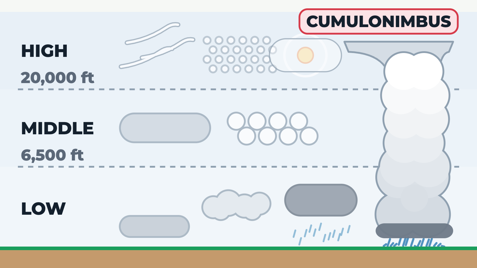 Cloud Types by Height