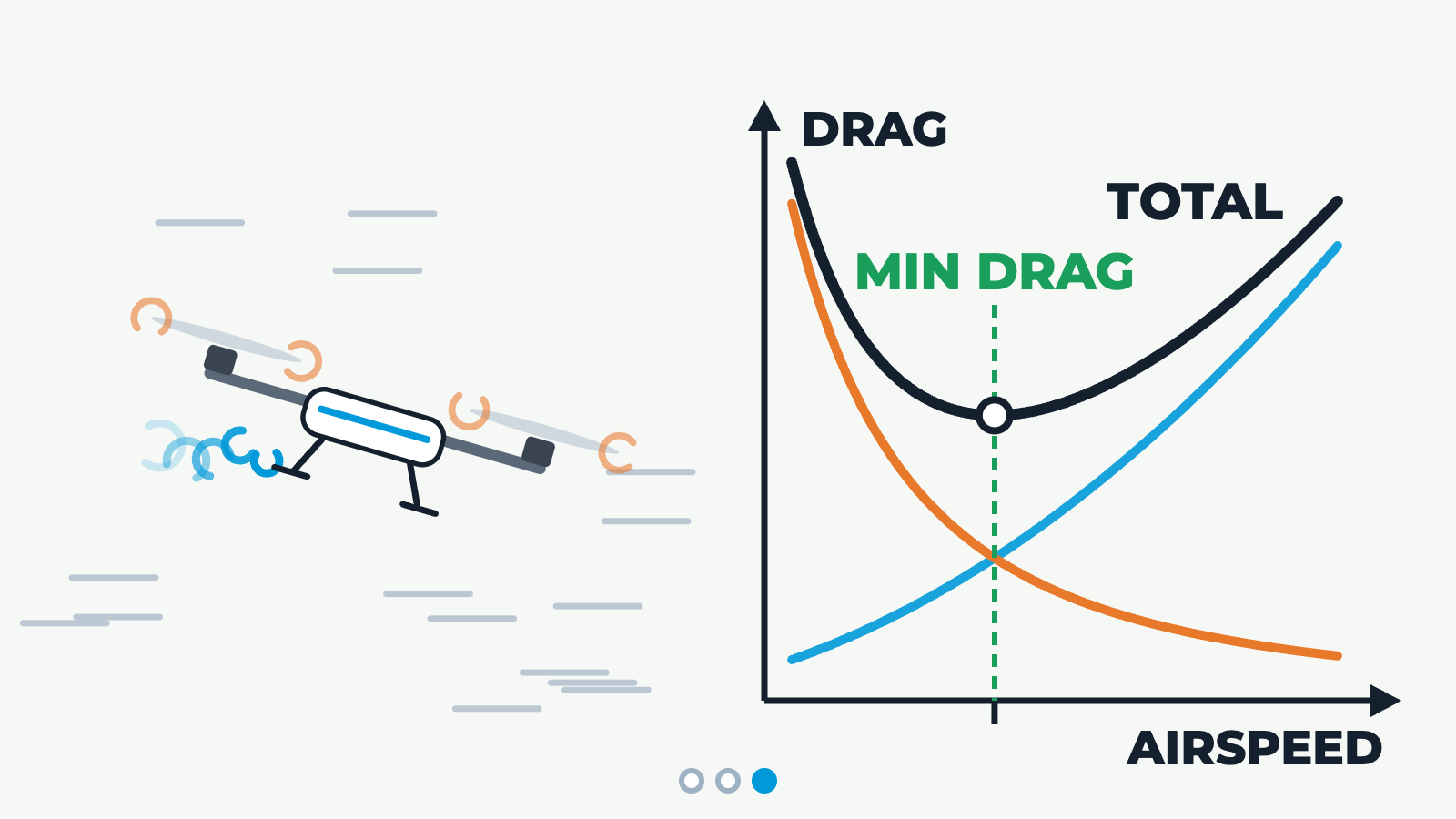 Types of Drag