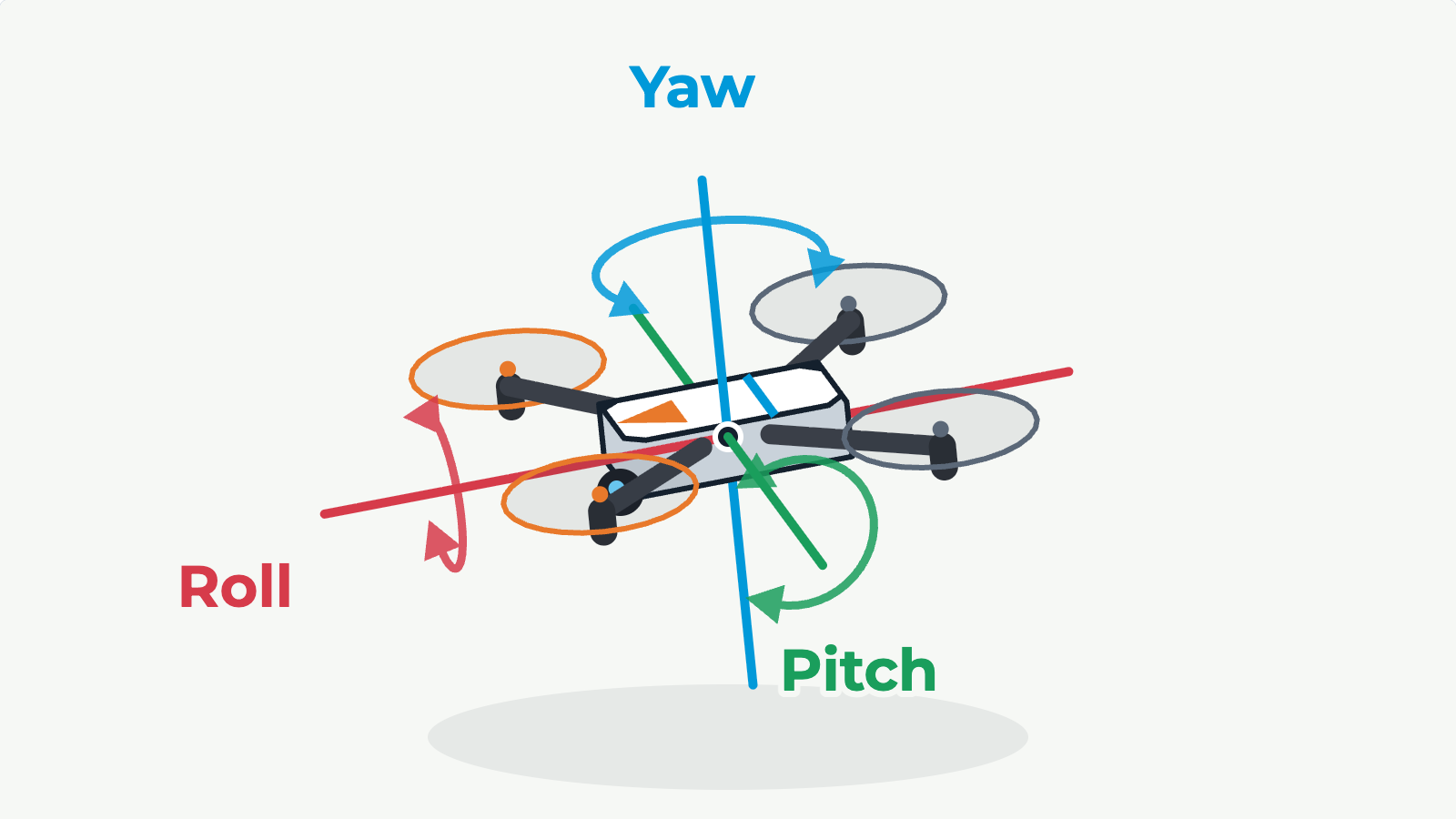 Three Axes of Flight