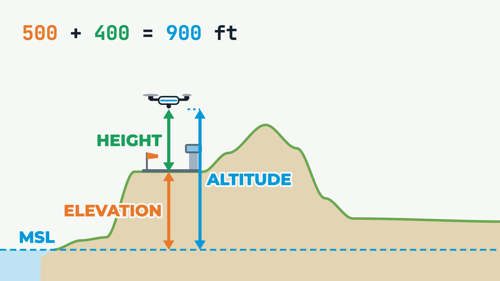 Height, Altitude and Elevation