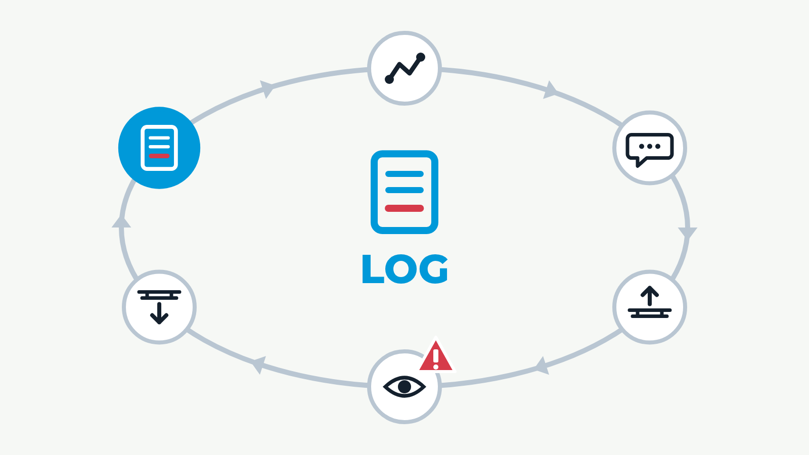 Operations Control Loop