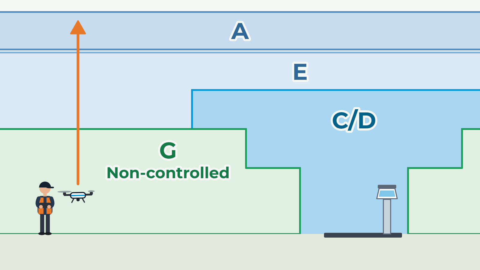 Airspace Classes Stack