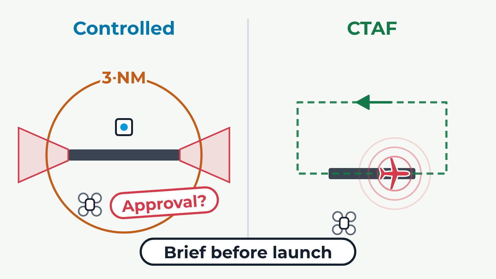 Controlled vs CTAF Aerodrome