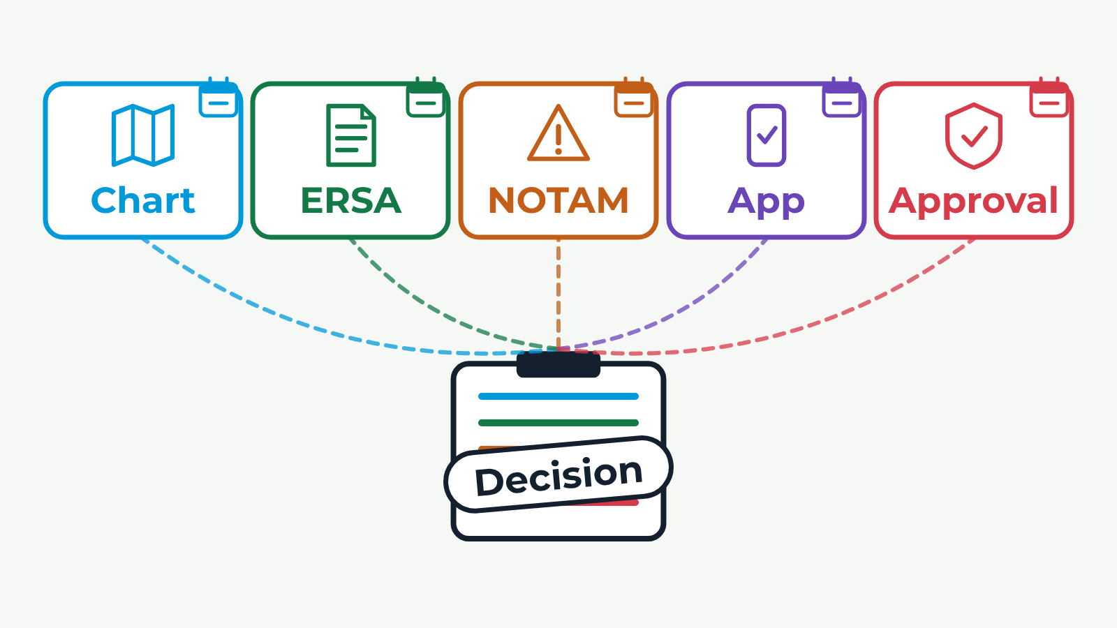 Traceable Airspace Decision