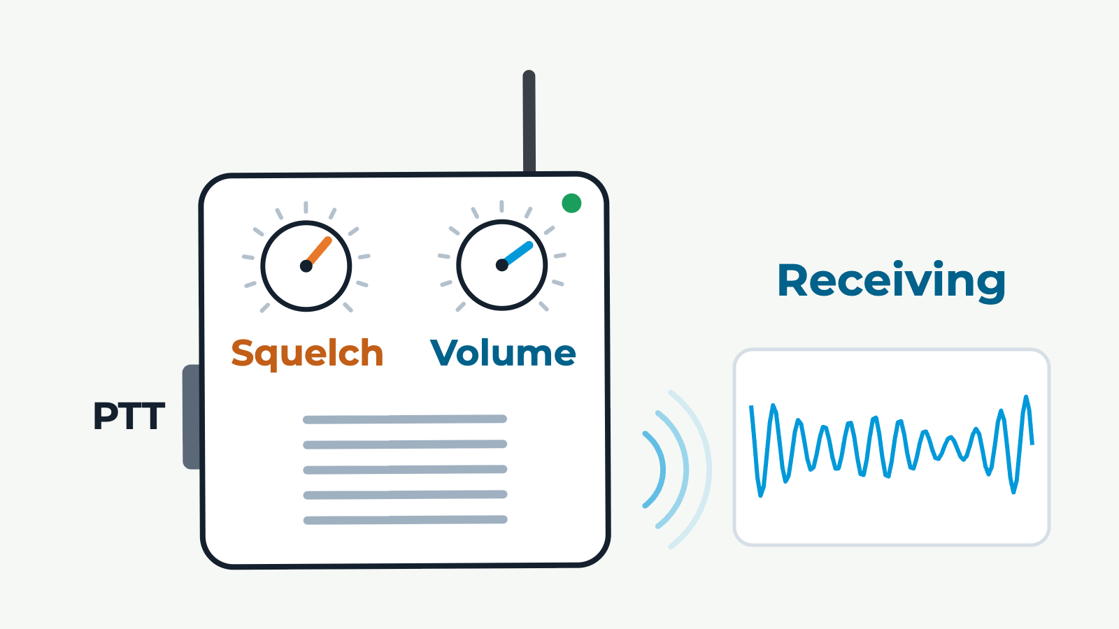 Volume, Squelch and PTT