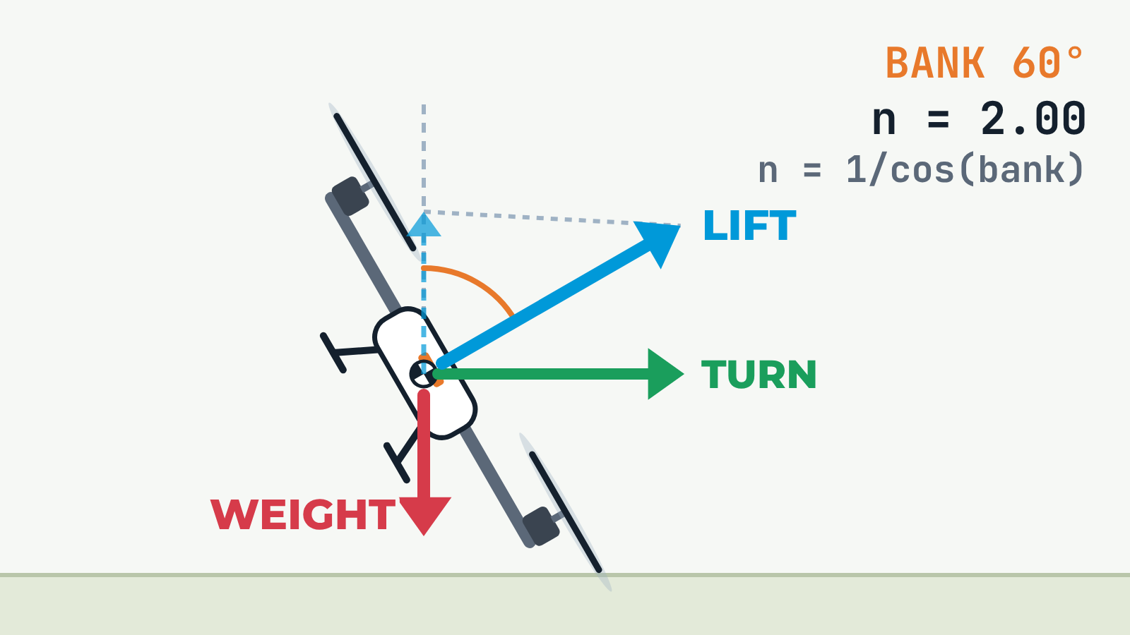 Bank Angle and Load Factor