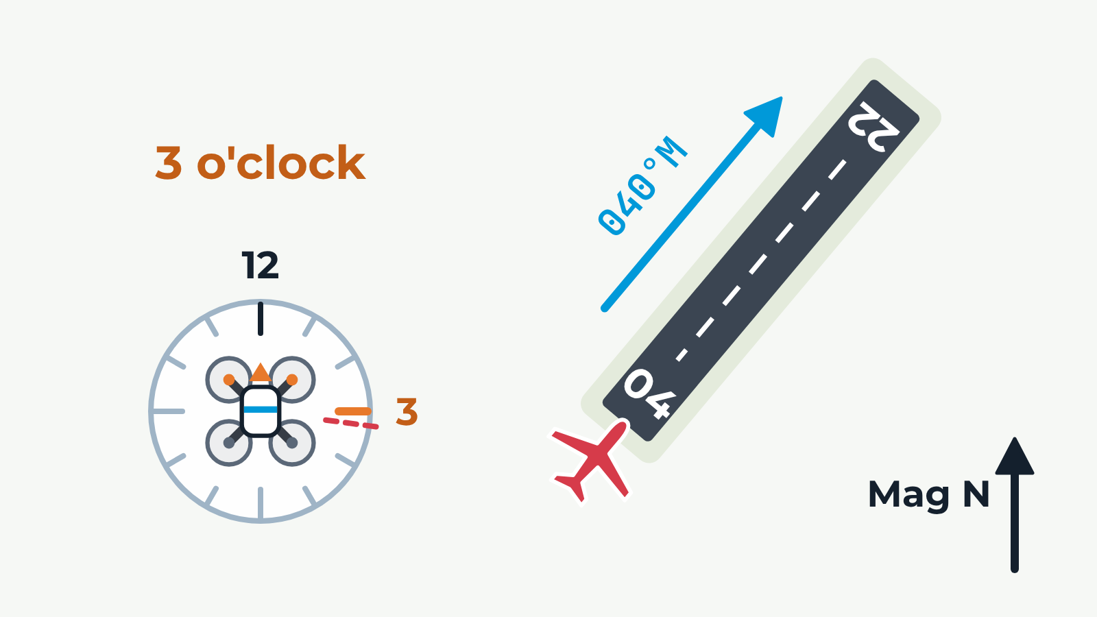 Runway Numbers and Clock Code