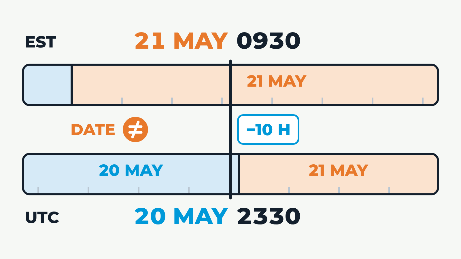 UTC Date Rollover