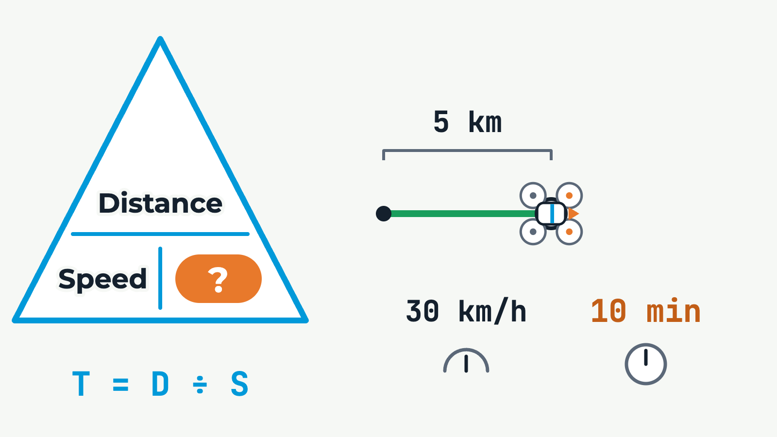 Speed, Distance and Time