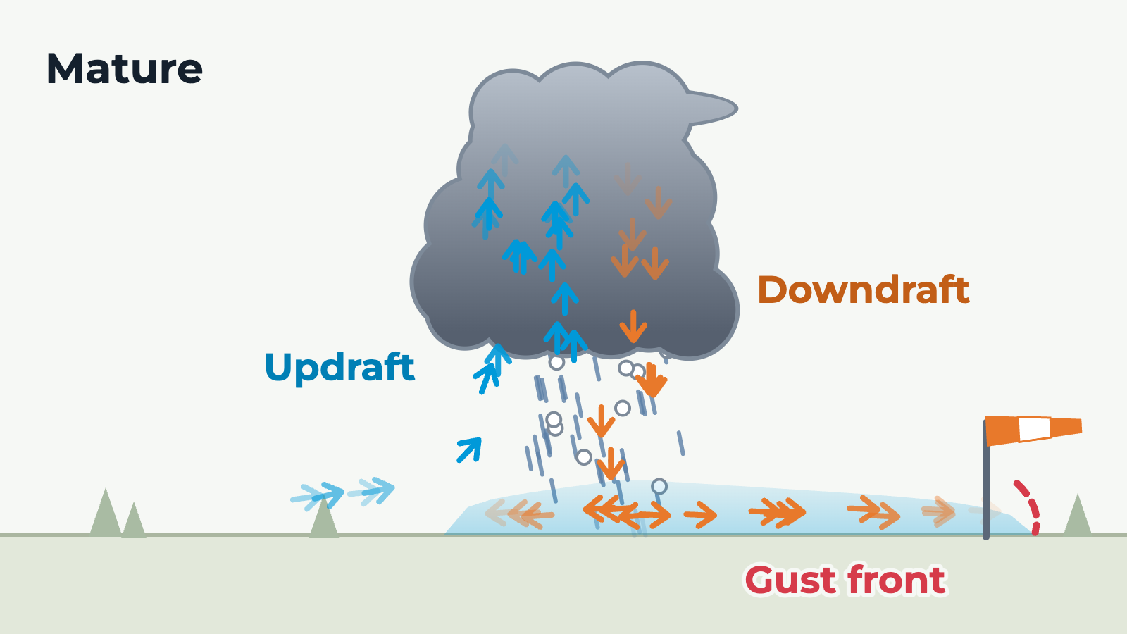 Thunderstorm Stages