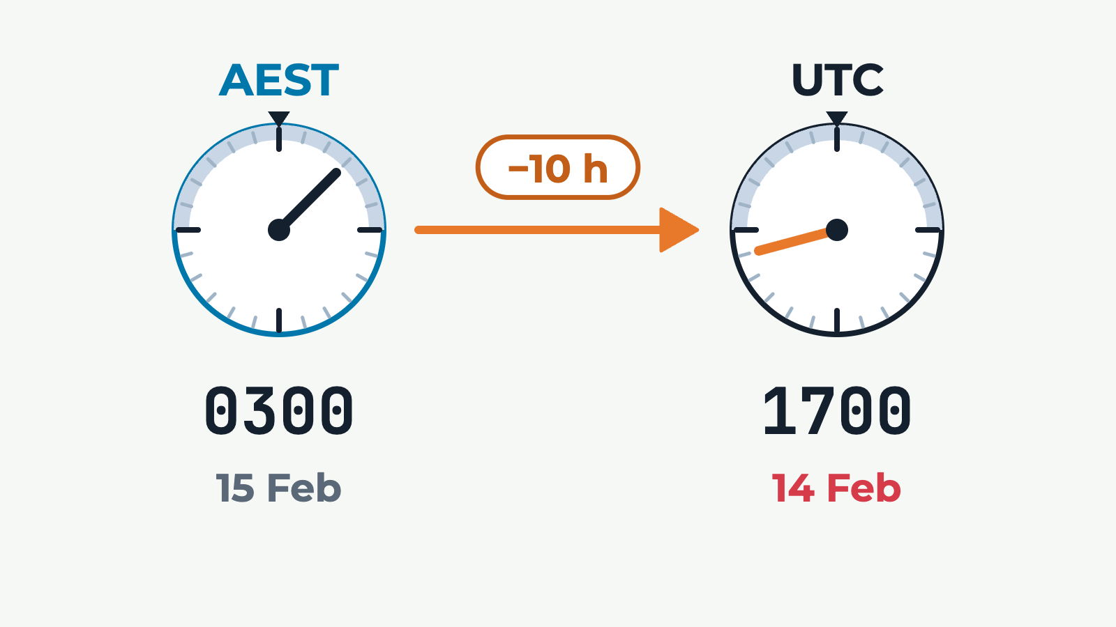 UTC and Australian Time