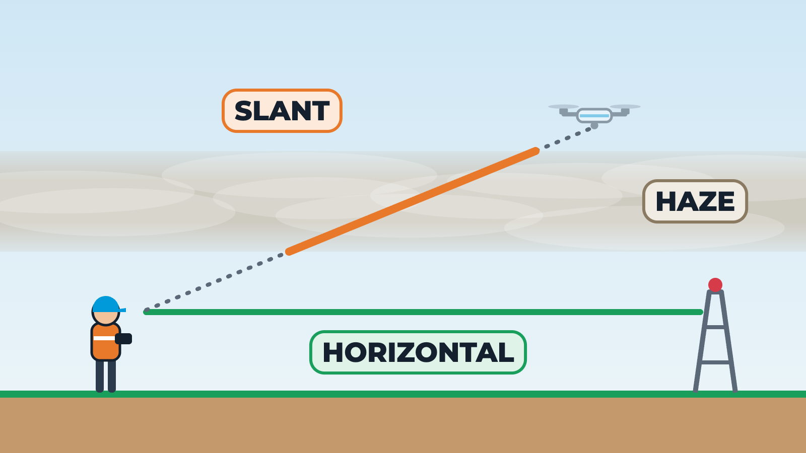 Describing Wind and Visibility