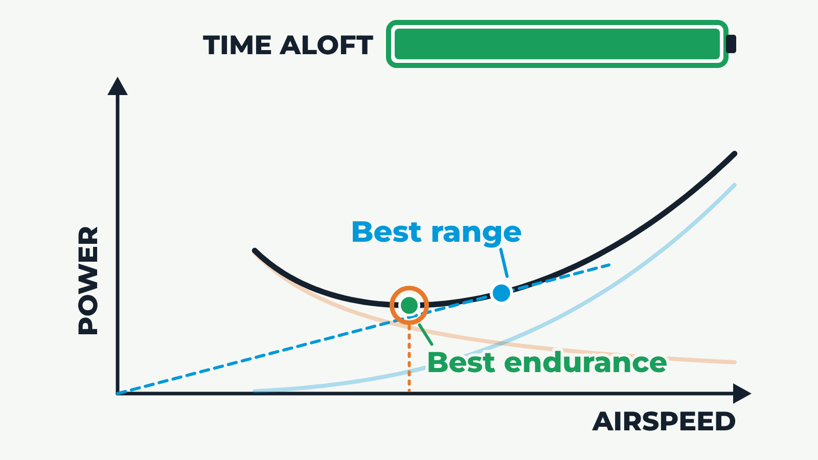 Power Curve and Endurance