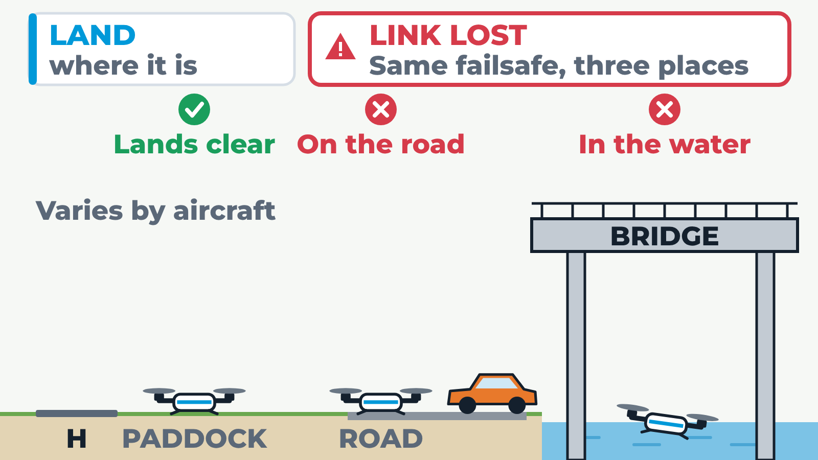 Failsafe Choice by Site