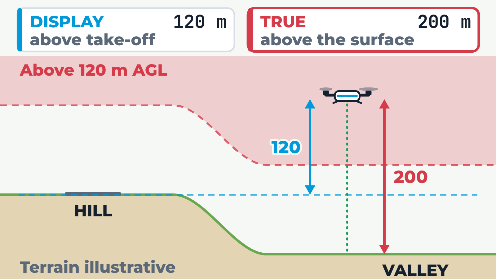 Height Over Terrain